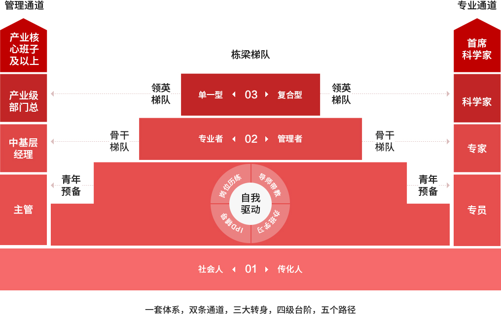 提升通路